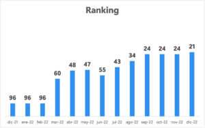 Empresa líder en construcción repuntó 67 lugares en ranking a nivel global después de implementación de Equipos de Alto Desempeño.